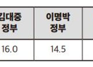 문재인 정부, '과학기술정책 추진' 역대 2위…1위는 박정희