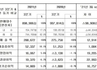 현대차 3Q 영업익 1조6067억원…年매출 성장 목표 상향