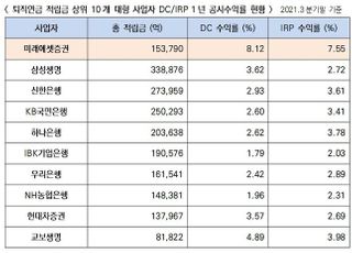 미래에셋증권, 3분기 말 퇴직연금 대형사업자 IRP 수익률 1위