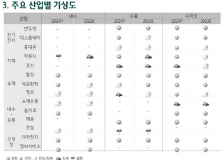 하나금융硏 “내년, 14개 산업 중 이차전지·해운업만 경기 호조”