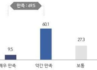 환경부, 수돗물 이용 실태조사…국민 10명 중 7명 ‘만족’