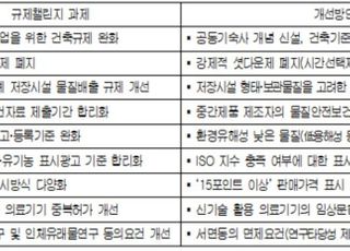 게임셧다운제, 석화 저장시설 물질배출 등 규제개선