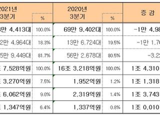 기아 3분기 영업이익 1조3270억원…이익률 7.5%