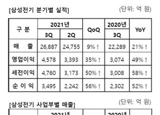 삼성전기, 3Q 매출 2조6887억…역대 분기 최대