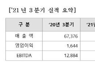 LGD, 3Q 영업익 5289억원...전년비 221.8%↑