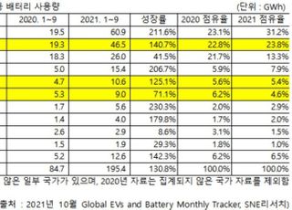 글로벌 전기차 배터리 점유율 中 CATL 31%로 1위…LG엔솔 2위