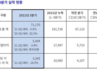 에쓰오일, 3Q 영업익 5494억…전년비 흑자전환