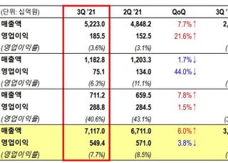 에쓰오일, 3Q 영업익 5494억…"정유·非정유 모두 웃었다"(종합)