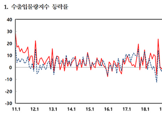 수출물량지수 13개월만에 첫 하락...전년비 2.5%↓