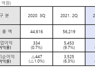 현대제철, 3Q 영업익 8262억…전년비 2374% 증가