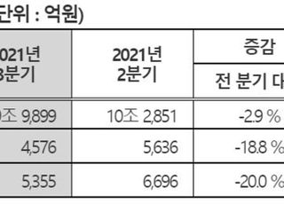 현대모비스, 3Q 영업익 23.5% 감소…"반도체 공급난 영향"