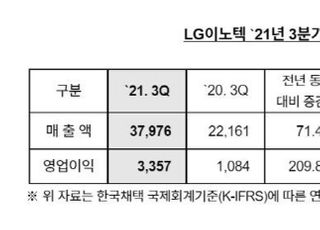 LG이노텍, 3Q 영업익 3357억...전년比 209.8%↑