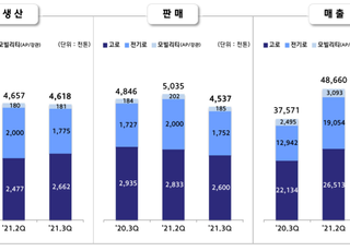 현대제철, 분기 최대 영업익…“고수익 제품 판매 확대 주효”(종합)