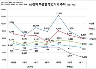 LG전자, 분기 최대 매출 '경신'…연 70조 달성 ‘청신호’