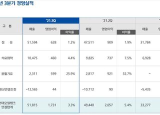 현대오일뱅크, 3Q 영업익 1731억…정유·윤활기유 '好好'