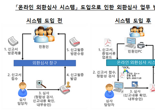 한은, 11월부터 ‘온라인 외환심사 시스템’ 운영