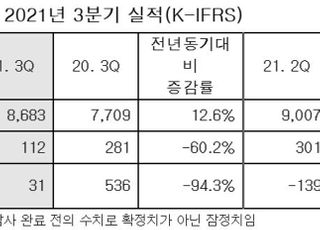 LX하우시스, 3Q 영업익 112억…전년비 60% 감소