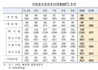 ‘위드 코로나’ 기업체감경기, 4개월만에 상승