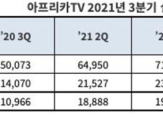 아프리카TV, 3Q 영업익 231억…광고 성장에 전년비 64%↑