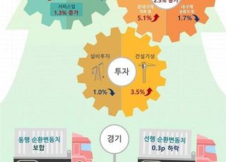 9월 산업생산 반등…소비 6개월 만에 최대 증가