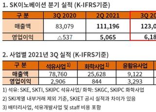 SK이노베이션, 3Q 영업익 6185억…전년비 흑자전환