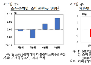 한은 “코로나19 발생 이후 소비불평등 0.07p↑"