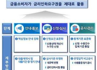 금리인하요구권 문자·이메일로 안내…상품설명서도 개선