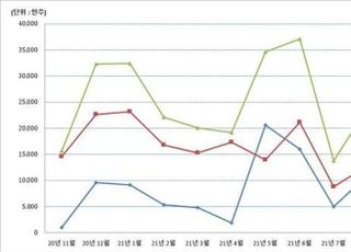 내달 3억1116만주 의무보유 해제…한프, 5400만주 '최대'