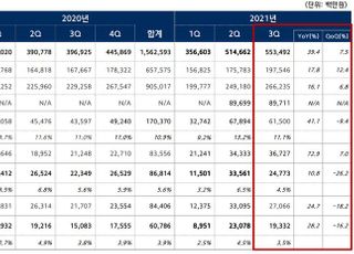 현대오토에버, 3분기 영업익 248억원…10.8%↑