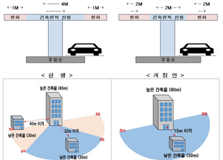 수소충전소 설치기준 완화 등 관련법 시행령 개정안 시행