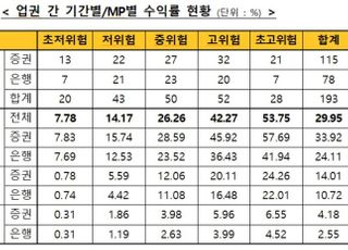 ISA 가입금액 10조 돌파...9월 일임형 누적수익률 29.95%