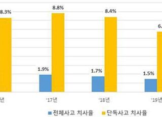 車 단독사고 치사율, 일반 교통사고보다 5배↑