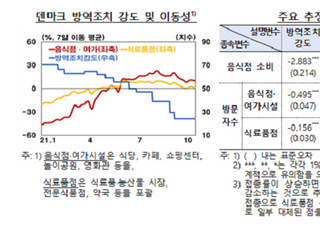 한은 “방역조치 완화, 민감도 하락 촉진해 소비회복 기여”