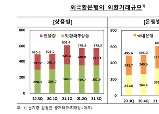 3분기 일평균 외환거래 575억3천만 달러...전기比 -0.6%↓