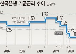 대출금리 고공행진 속 11월 금통위 '관심'...금리 인상 임박