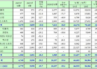 쌍용차, 10월 내수 3279대 판매…전년비 56.9%↓