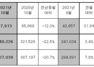 현대차, 10월 전세계 30만7039대 판매…전년비 20.7%↓