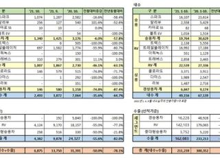 한국GM, 10월 내수 2493대 판매…전년비 64.7%↓