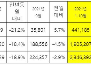 기아, 10월 전세계 21만7872대 판매…전년비 18.9%↓