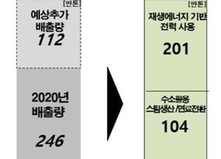 한화솔루션, 신재생·수소 기술로 '2050 탄소중립' 달성 나선다