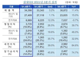 삼성SDI, 3Q 매출·영업익 사상 최대…車 배터리 2Q 연속 흑자