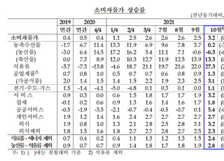 한은 “소비자물가 2% 상회”...기준금리 인상 명분 고조