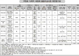 한국소비자원 “주방용 세정제 7종 품질·안전 기준 적합”