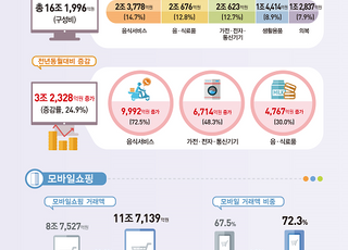 7월 온라인 쇼핑 16조1996억원…‘역대 최대’