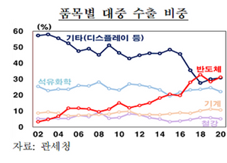 한은 “中 경제 둔화, 대중수출 단기적으로 부정적 영향”