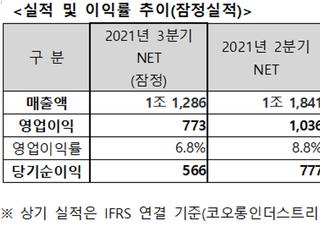 코오롱인더스트리, 3Q 영업익 773억…전년비 170%↑