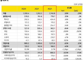 카카오, 3Q 매출 1조7408억…플랫폼 부문 실적 견인