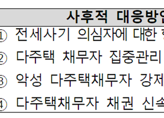 HUG, 임차인 보호 위한 '전세사기 비상대응 계획' 수립