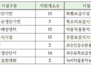 올해 종자산업기반구축사업 10개 신규사업자 선정