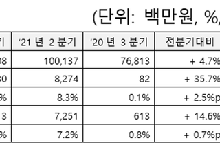 코오롱플라스틱, 3Q 영업익 112억…분기 사상 최대